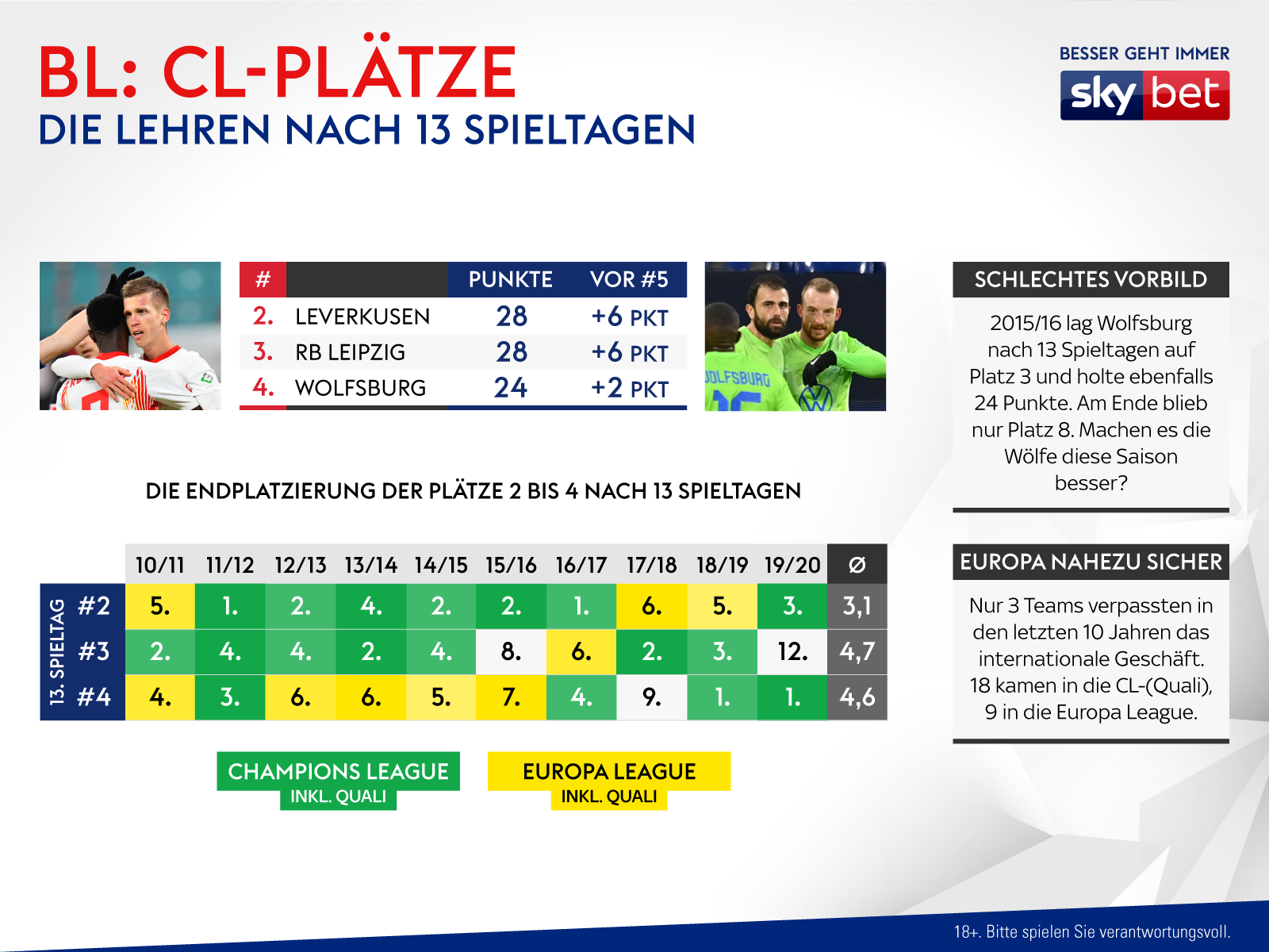 Bundesliga Die Lehren Nach 13 Spieltagen
